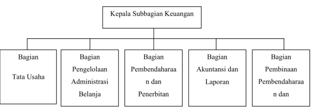 Gambar 3.1 Struktur Organisasi KEMENTERIAN AGAMA Bagian Keuangan 