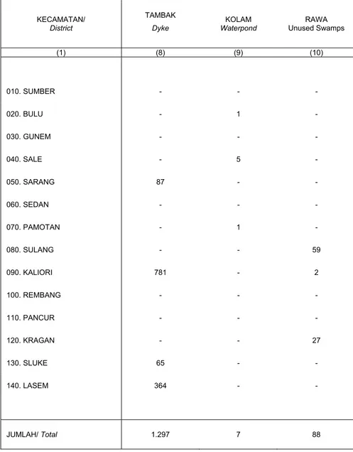 TABEL : 1.1.4   Table  (LANJUTAN/Continued)  KECAMATAN/  District  TAMBAK Dyke  KOLAM  Waterpond  RAWA  Unused Swamps  (1) (8)  (9)  (10)  010