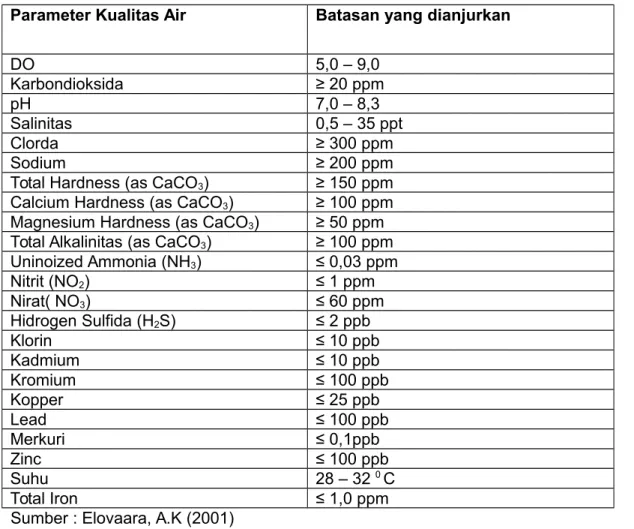Tabel 1. Parameter kualitas air untuk budidaya udang vannamei  Parameter Kualitas Air Batasan yang dianjurkan