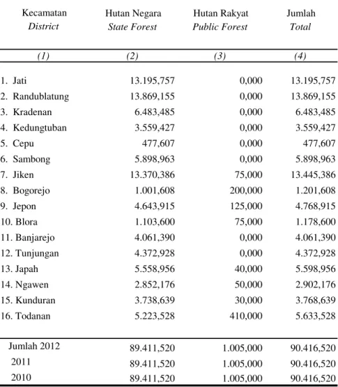Tabel 1.1.5 Luas Penggunaan Hutan Menurut Pengelolaannya Table di Kabupaten Blora, Tahun 2012 (Ha)