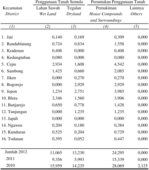 Tabel 1.1.6 Luas Perubahan Penggunaan Tanah Pertanian ke Non Pertanian Table Menurut Kecamatan di Kabupaten Blora, Tahun 2012 (Ha)