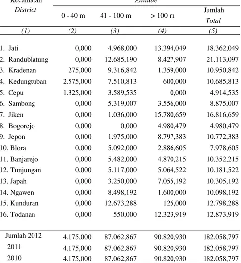 Tabel 1.1.7 Luas Lahan Menurut Ketinggian dari Permukaan Laut Table di Kabupaten Blora, Tahun 2012 (Ha)