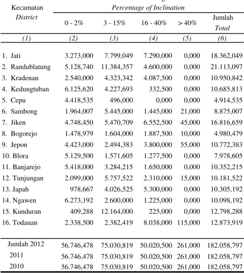 Tabel 1.1.8 Luas Lahan Menurut Kemiringan Tanah Table di Kabupaten Blora, Tahun 2012 (Ha)