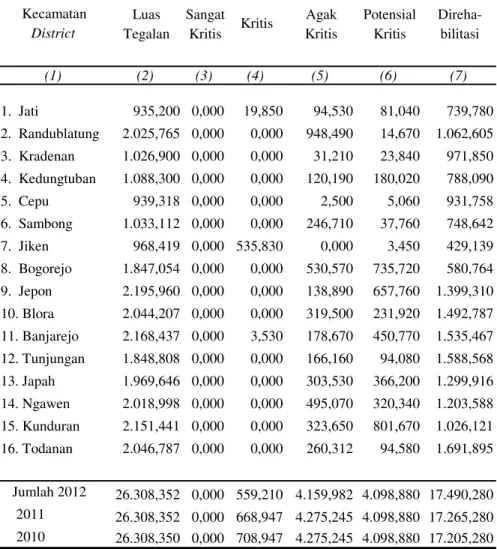 Tabel 1.2 Luas Lahan Kritis dan Lahan Rehabilitasi Menurut Kecamatan Table di Kabupaten Blora, Tahun 2012 (Ha)
