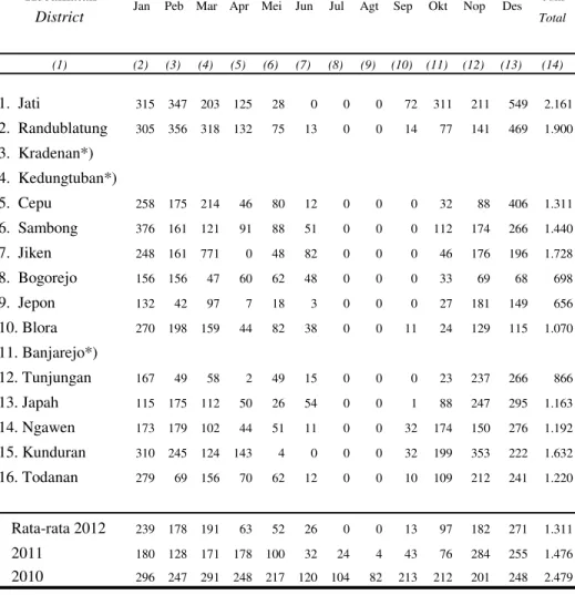 Tabel 1.3.2 Banyaknya Curah Hujan Menurut Bulan Table di Kabupaten Blora, Tahun 2012 (mm)