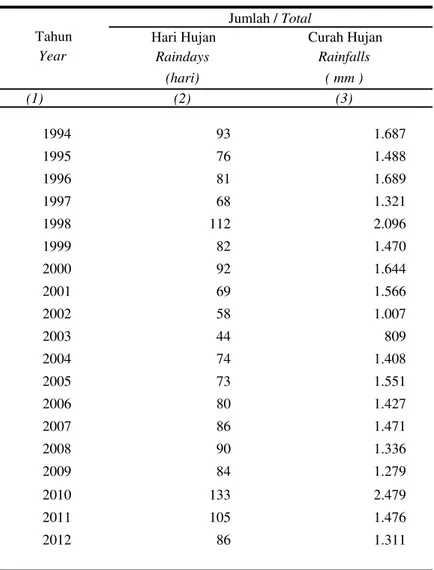 Tabel 1.3.3 Perkembangan Hari dan Curah Hujan Table di Kabupaten Blora, Tahun 1994 - 2012