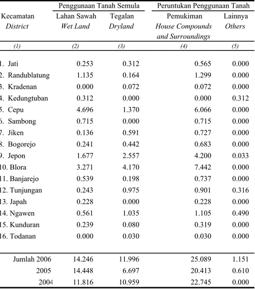Tabel 1.1.5 Luas Perubahan Penggunaan Tanah Pertanian ke Non Pertanian Table Menurut Kecamatan di Kabupaten Blora, Tahun 2006 (Ha)