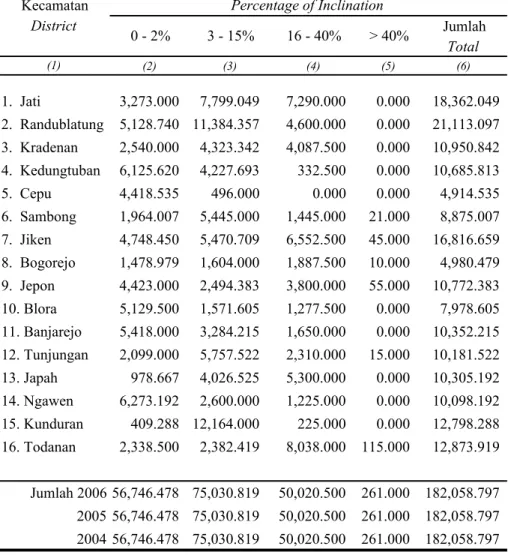 Tabel 1.1.7 Luas Lahan Menurut Kemiringan Tanah Table di Kabupaten Blora, Tahun 2006 (Ha)