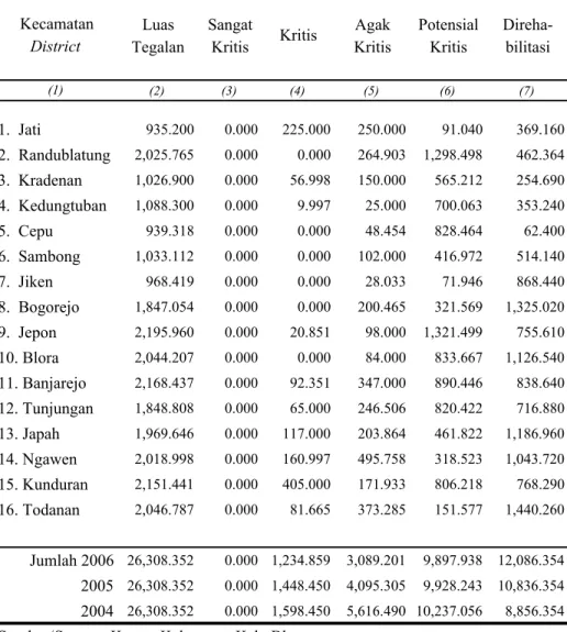Tabel 1.2 Luas Lahan Kritis dan Lahan Rehabilitasi Menurut Kecamatan Table di Kabupaten Blora, Tahun 2005 (Ha)