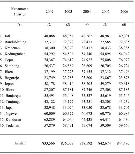 Tabel 3.1.2   Banyaknya Penduduk Menurut Kecamatan Table di Kabupaten Blora, Tahun 2002 - 2006
