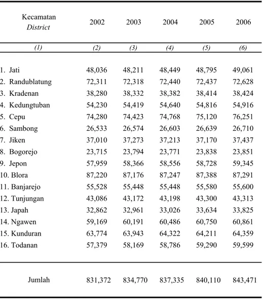 Tabel 3.1.3 Banyaknya Penduduk Pertengahan Tahun Table di Kabupaten Blora, Tahun 2002 - 2006