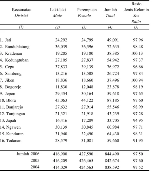 Tabel 3.1.4 Banyaknya Penduduk Menurut Jenis Kelamin Table di Kabupaten Blora, Tahun 2006