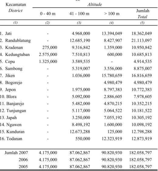 Tabel 1.1.6 Luas Lahan Menurut Ketinggian dari Permukaan Laut Table di Kabupaten Blora, Tahun 2007 (Ha)