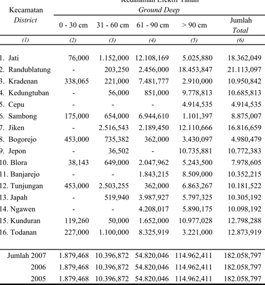 Tabel 1.1.8 Luas Lahan Menurut Kedalaman Tanah Table di Kabupaten Blora, Tahun 2007(Ha)