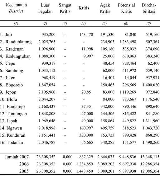Tabel 1.2 Luas Lahan Kritis dan Lahan Rehabilitasi Menurut Kecamatan Table di Kabupaten Blora, Tahun 2007 (Ha)
