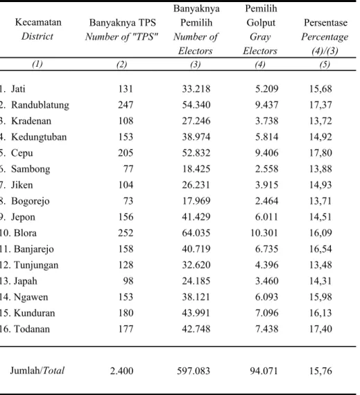 Tabel 2.3.3 Banyaknya Tempat Pemungutan Suara/TPS dan Pemilih Table di Kabupaten Blora, April 2004