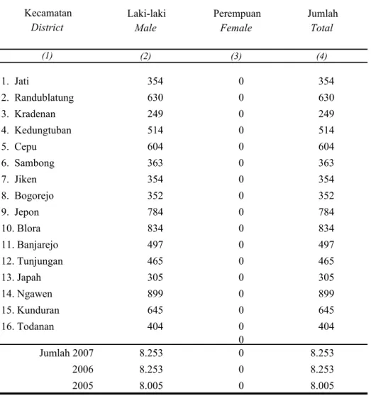 Tabel 2.8.1 Banyaknya Anggota Linmas Menurut Jenis Kelamin Table di Kabupaten Blora, Tahun 2007