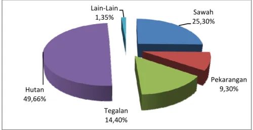 Grafik 1.1 Luas Lahan Menurut Penggunaan Chart di Kabupaten Blora, Tahun 2011 (Ha)