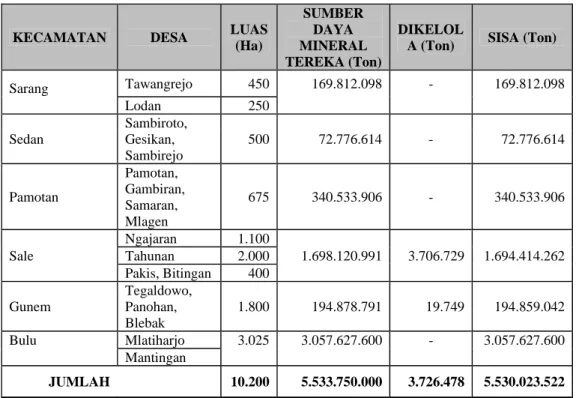 Tabel III.6  Potensi Bahan Galian Batugamping     Kabupaten Rembang Tahun 2005 