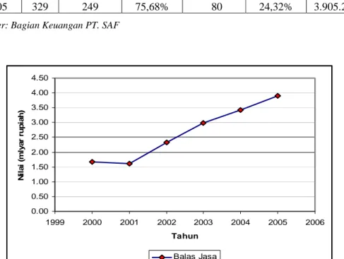 Gambar III.5 Grafik Perkembangan Balas Jasa Tenaga Kerja   PT. SAF Tahun 2000-2005 