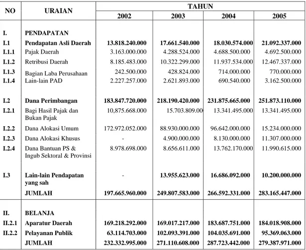 Tabel III.1  Keadaan Keuangan Daerah Kabupaten Rembang Tahun 2002 - 2005 