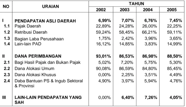 Tabel III.2  Kontribusi Masing-Masing Komponen Pendapatan   Terhadap Total Pendapatan Daerah 