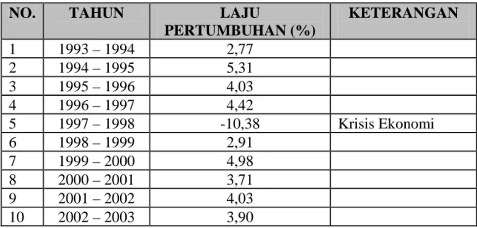 Tabel III.3  Laju Pertumbuhan Ekonomi Kabupaten Rembang   Tahun 1996-2003 