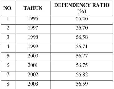 Tabel III.4  Angka   Ketergatungan   Penduduk   Kabupaten Rembang Tahun 1996 – 2003 