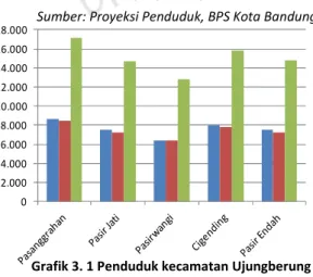 Tabel 3. 1 Proyeksi jumlah Penduduk Kecamatan Ujungberung 2014