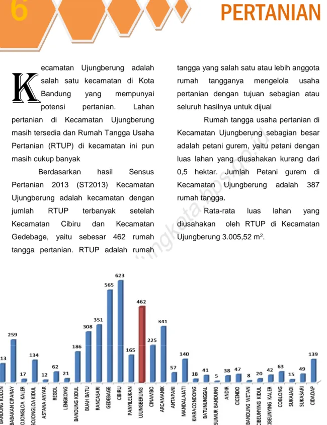 Grafik 6. 1 Jumlah rumah tangga usaha pertanian Kota Bandung