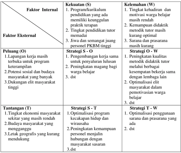 Tabel 4 Matrik SWOT                                     Faktor  Internal  Faktor Eksternal  Kekuatan (S) 1