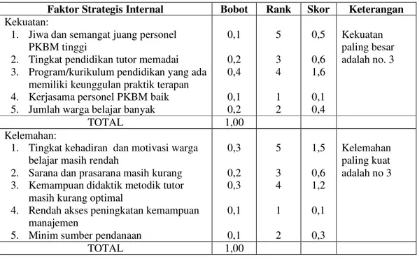 Tabel Kajian Lingkungan Internal 