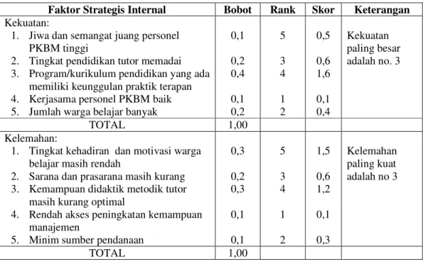 Tabel Kajian Lingkungan Internal 