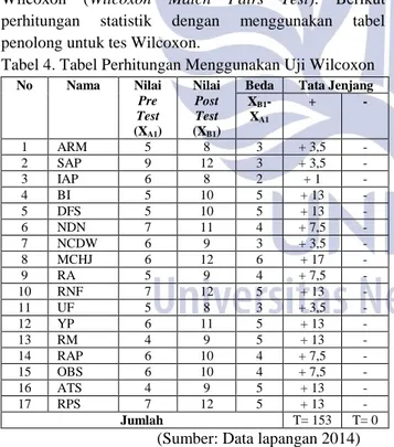 Tabel 4. Tabel Perhitungan Menggunakan Uji Wilcoxon  No  Nama   Nilai  Pre  Test  (X A1 )  Nilai Post Test (XB1) 