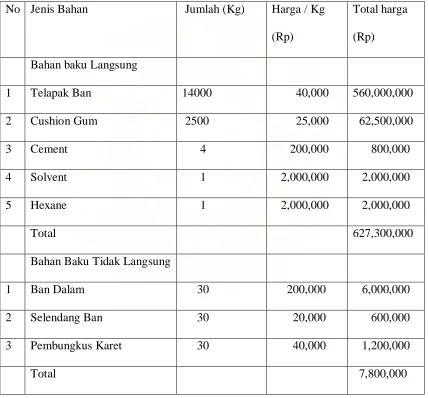 Tabel 4.1  Bahan yang digunakan bulan Mei 2009  