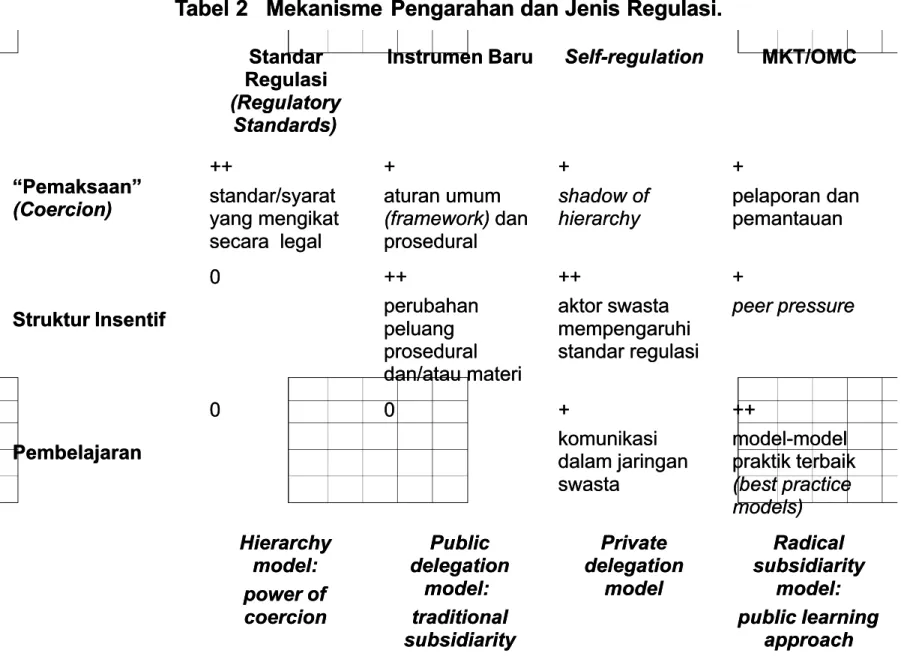 Tabel  abel 2  2  Mekanisme  Pengarahan  Mekanisme  Pengarahan dan  dan Jenis  Jenis Regulasi