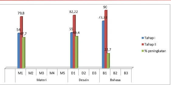 Gambar 3. Grafik Peningkatan Nilai Validasi  