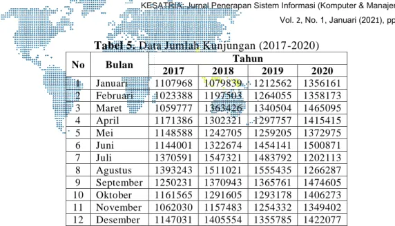 Tabel 6. Prediksi Kunjungan Tahun 2021  No  Data Real  Target  Target Prediksi  Prediksi 