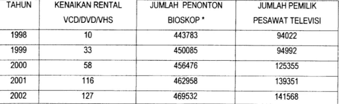 TABEL 1.1 JUMLAH PERBANDINGAN PENONTON BIOSKOP,VCD.TELEVISI Sumber: BPS Yogyakarta,2002