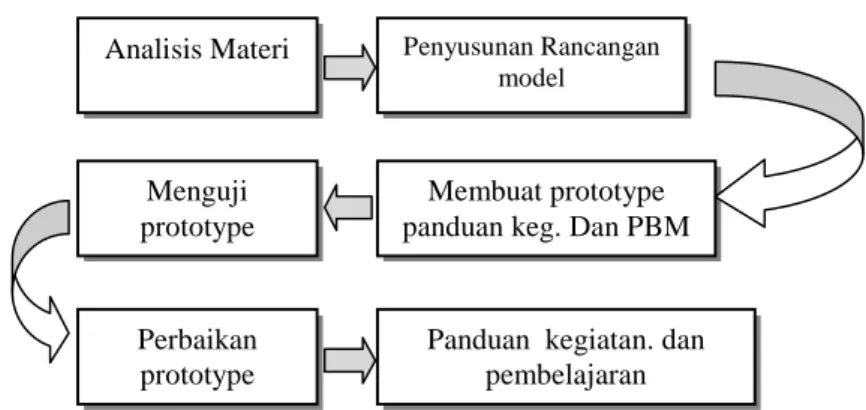 Gambar 1 : Alur Proses Pengembangan