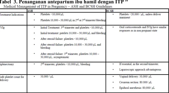 Tabel  3. Penanganan antepartum ibu hamil dengan ITP  10