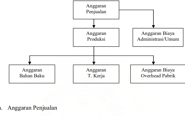 Gambar 2.1: Struktur Anggaran Perusahaan 