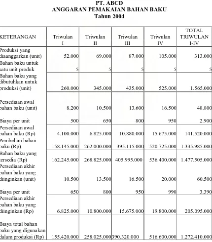Tabel 2.3 : Anggaran Pemakaian Bahan Baku  