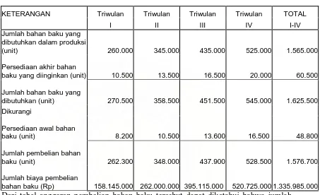 Tabel 2.4. : Anggaran Pembelian Bahan Baku  