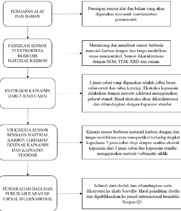 Gambar 4.1. Diagram alir penelitian 