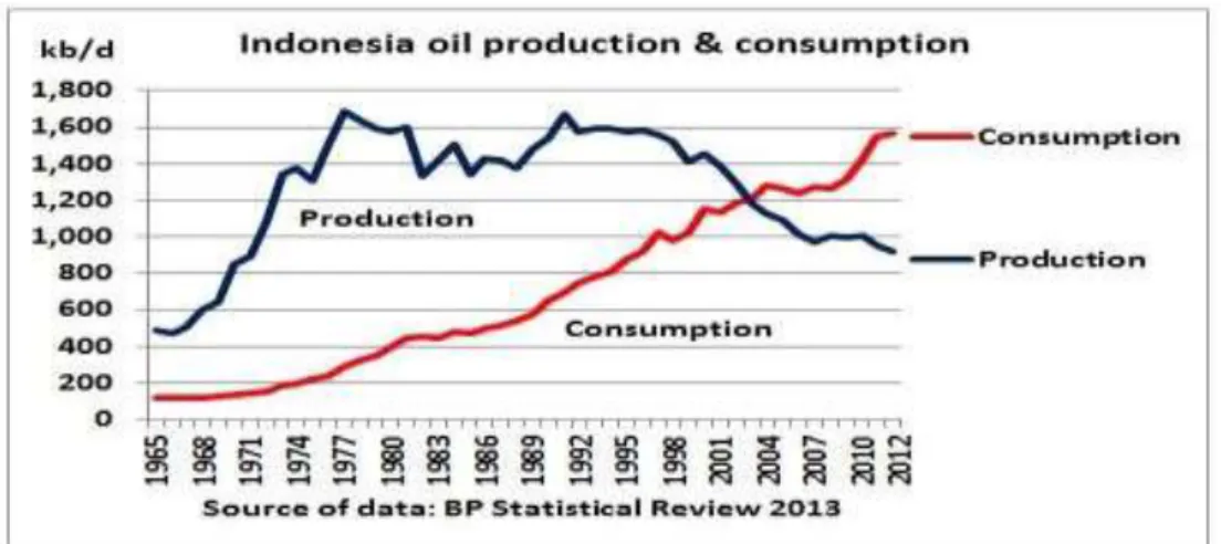 Gambar 1.1 Grafik Produksi dan Konsumsi Bahan Bakar Minyak di Indonesia   (BP Statistical Review, 2013) 