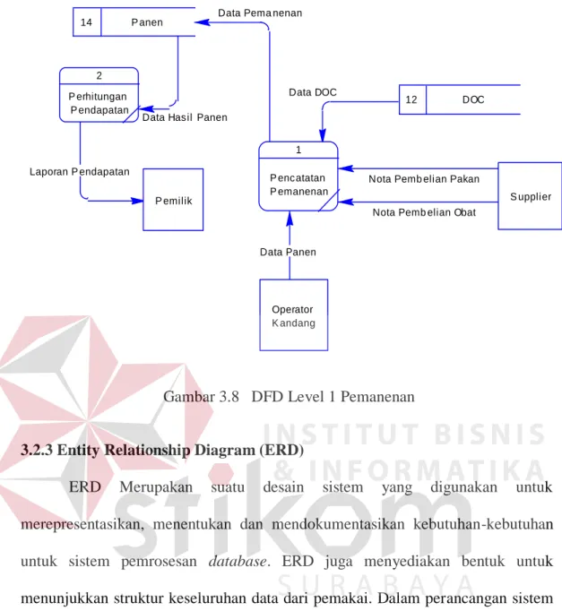 Gambar 3.8   DFD Level 1 Pemanenan 