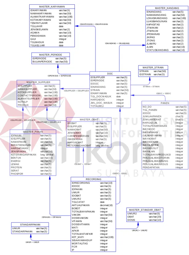 Gambar 3.10   Physical Data Model (PDM) dari ERD 