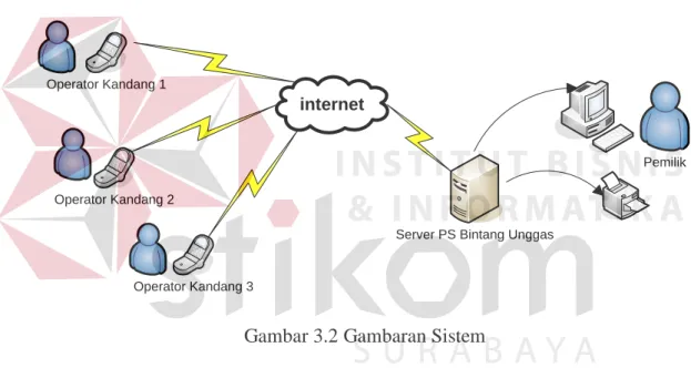 Gambar 3.2 Gambaran Sistem 