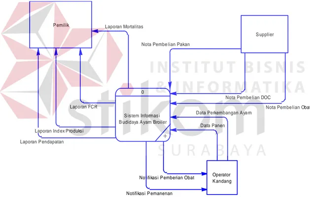 Diagram  ini  menggambarkan  rancangan  global/keseluruhan  dari  proses  yang  ada  pada  DFD